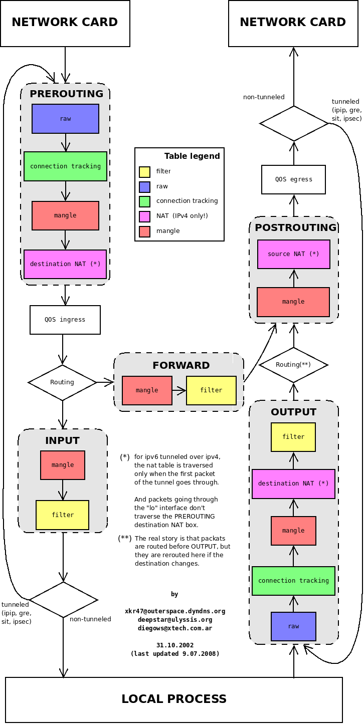 package flow